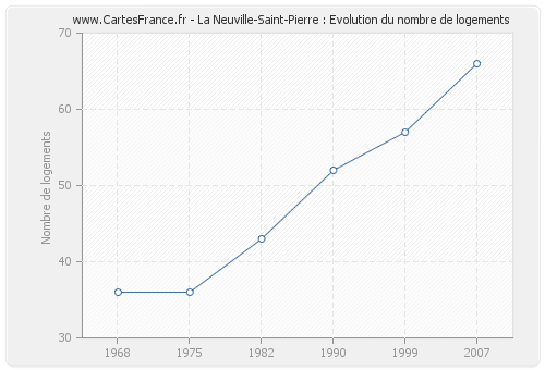 La Neuville-Saint-Pierre : Evolution du nombre de logements